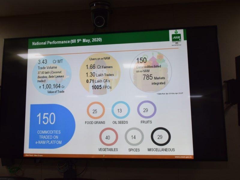 10 राज्यों और संघ शासित प्रदेशों की 177 नई मंडियां कृषि उपज के विपणन के लिए ई-एनएएम प्लेटफॉर्म से जुड़ी हैं