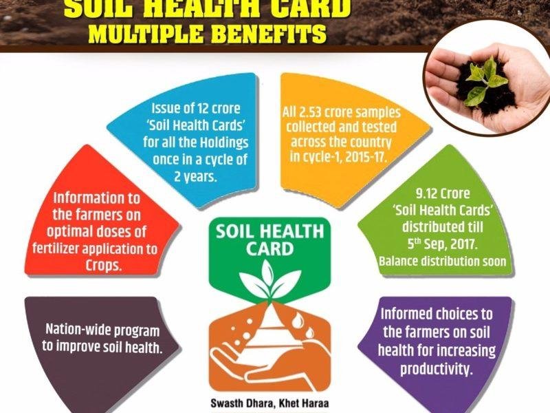 Soil Health Card