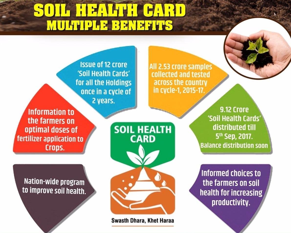 Soil Health Card