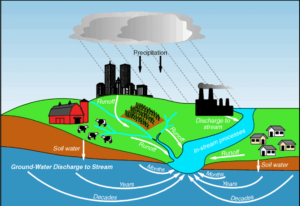 Rain Water Harvesting And Runoff Management Programme