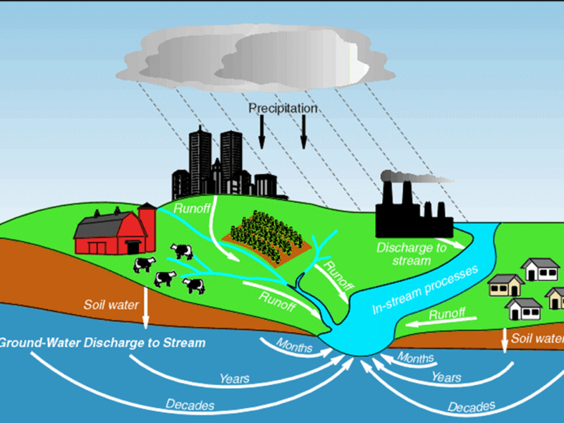 Rain Water Harvesting And Runoff Management Programme